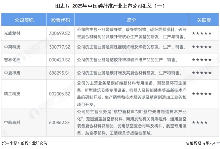 图表1：2025年中国碳纤维产业上市公司汇总（一）