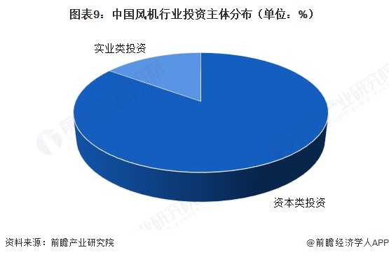 图表9：中国风机行业投资主体分布（单位：%）  