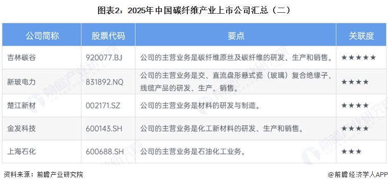 图表2：2025年中国碳纤维产业上市公司汇总（二）