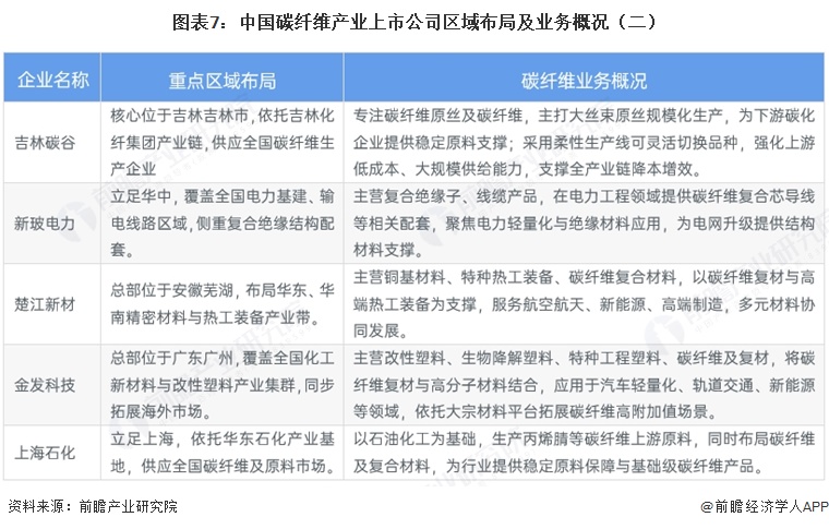 图表7：中国碳纤维产业上市公司区域布局及业务概况（二）