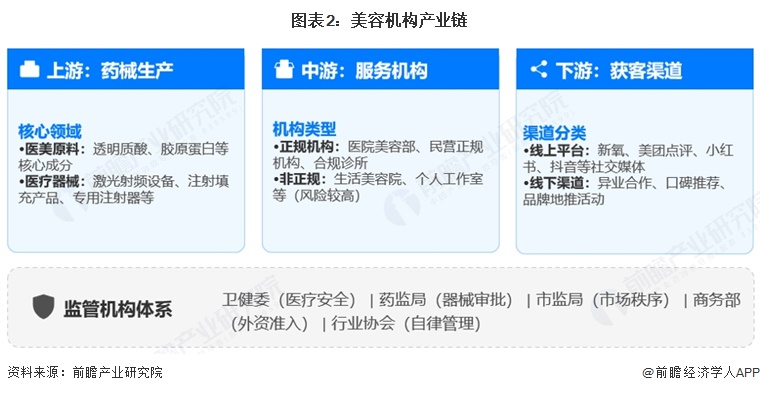 图表2:美容机构产业链