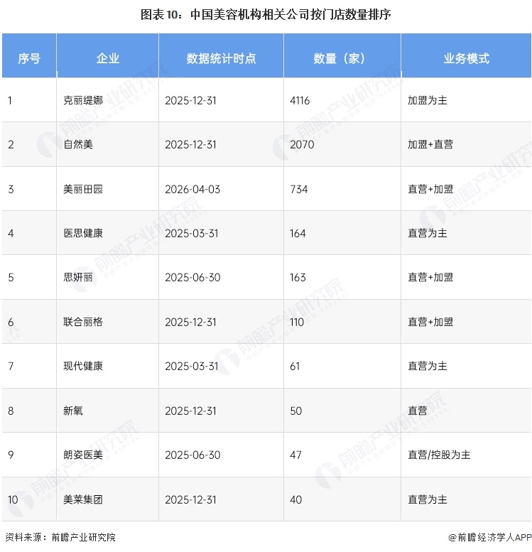 图表10:中国美容机构相关公司按门店数量排序
