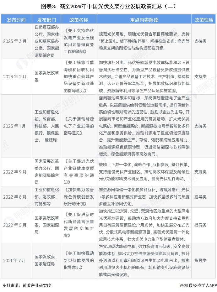 图表3：截至2026年中国光伏支架行业发展政策汇总（二）