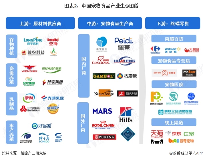 图表2：中国宠物食品产业生态图谱