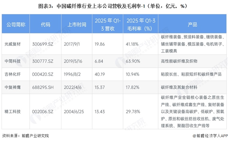 图表3：中国碳纤维行业上市公司营收及毛利率-1（单位：亿元，%）
