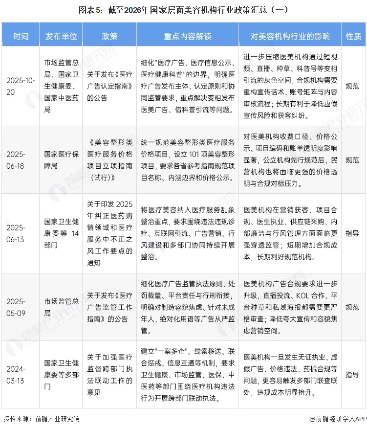 图表5:截至2026年国家层面美容机构行业政策汇总(一)