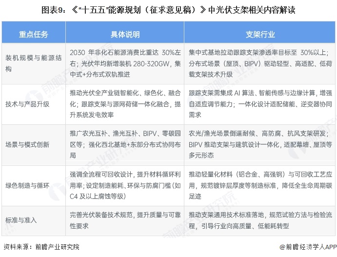 图表9：《&ldquo;十五五&rdquo;能源规划（征求意见稿）》中光伏支架相关内容解读