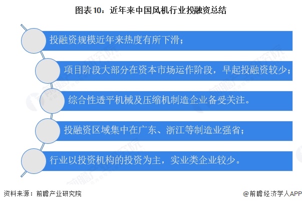 图表10：近年来中国风机行业投融资总结  