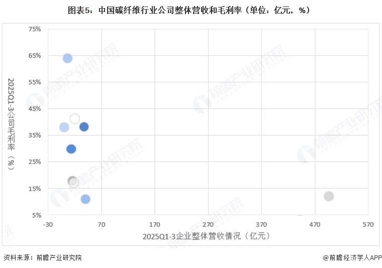 图表5：中国碳纤维行业公司整体营收和毛利率（单位：亿元，%）  