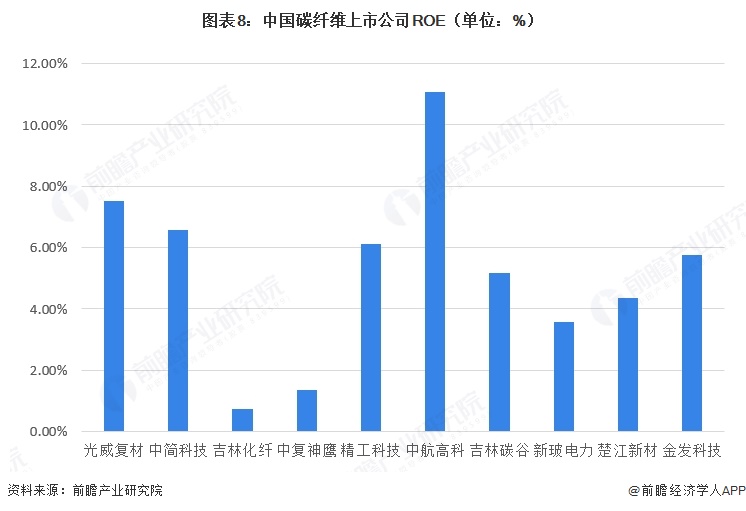 图表8：中国碳纤维上市公司ROE（单位：%）  
