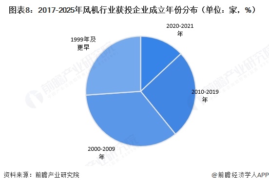 图表8：2017-2025年风机行业获投企业成立年份分布（单位：家，%）  