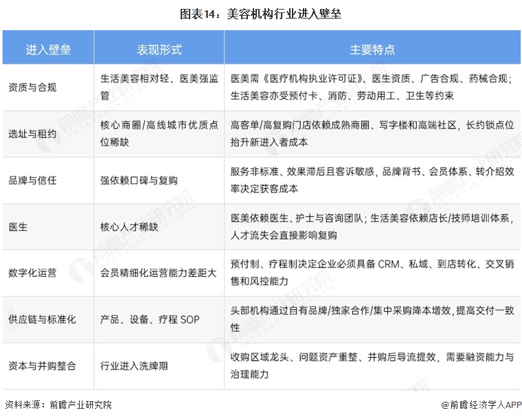 图表14:美容机构行业进入壁垒