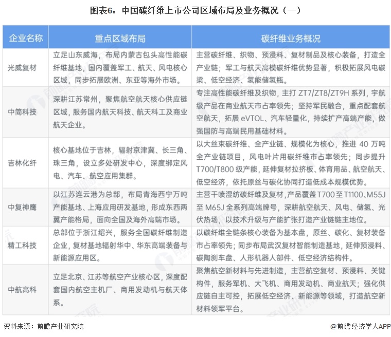 图表6：中国碳纤维上市公司区域布局及业务概况（一）