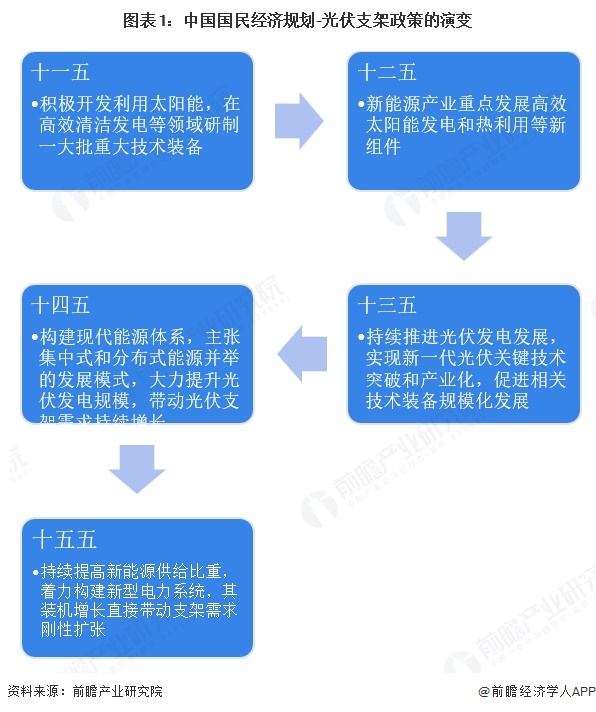 图表1：中国国民经济规划-光伏支架政策的演变
