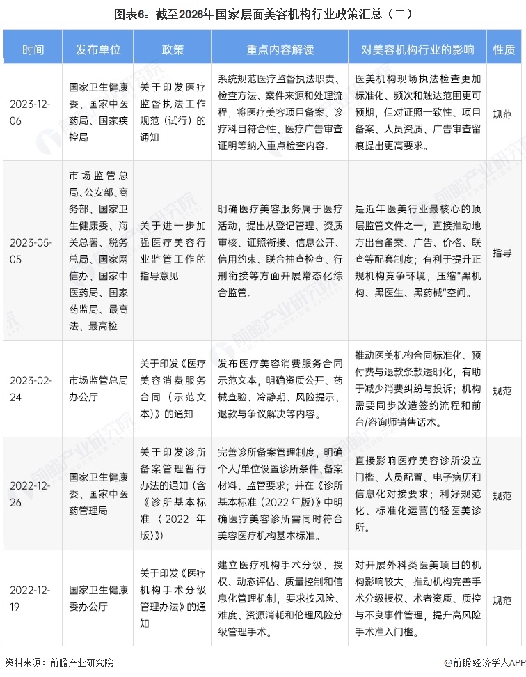 图表6:截至2026年国家层面美容机构行业政策汇总(二)