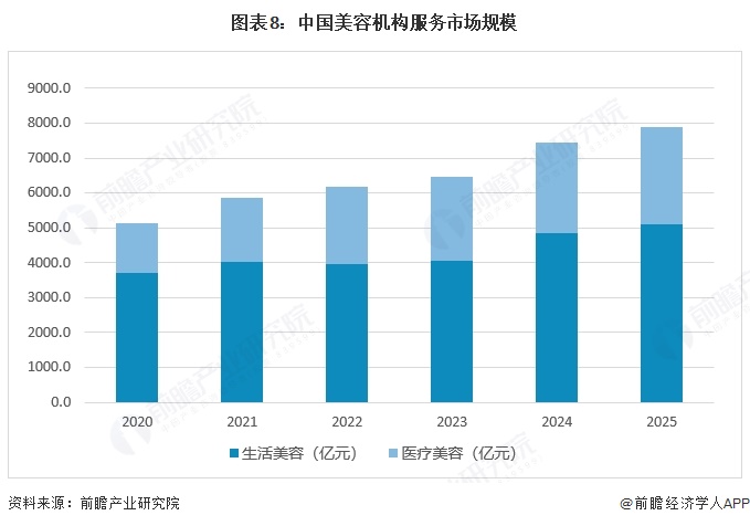 图表8:中国美容机构服务市场规模