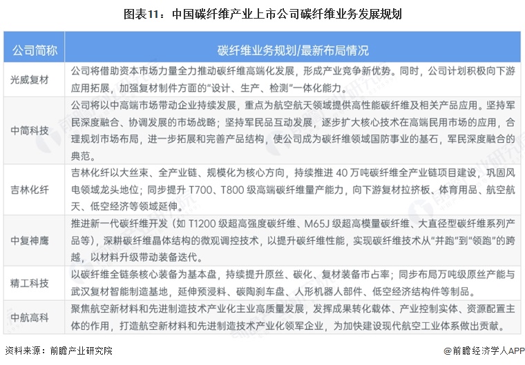 图表11：中国碳纤维产业上市公司碳纤维业务发展规划