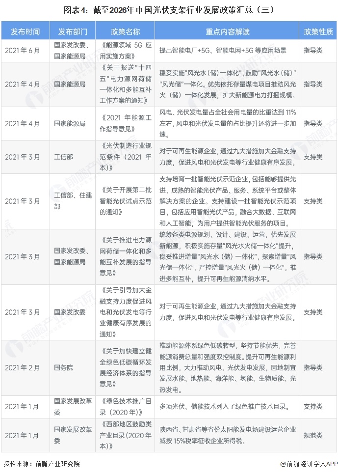 图表4：截至2026年中国光伏支架行业发展政策汇总（三）