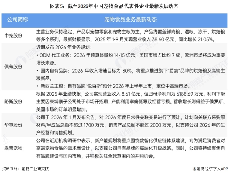 图表5：截至2026年中国宠物食品代表性企业最新发展动态