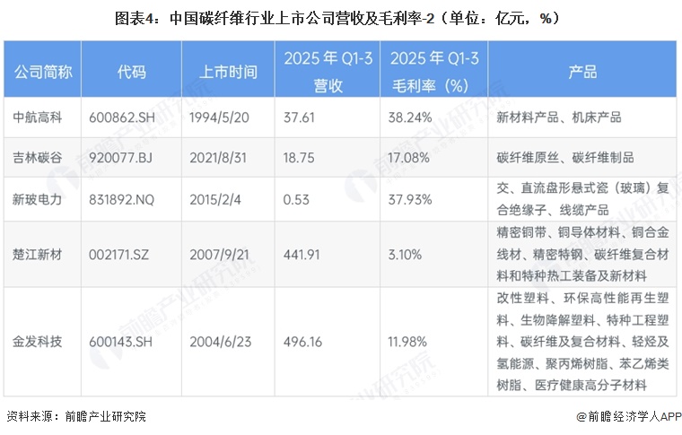 图表4：中国碳纤维行业上市公司营收及毛利率-2（单位：亿元，%）
