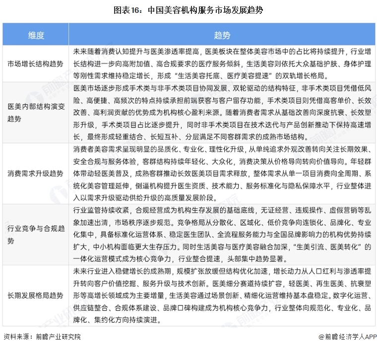 图表16:中国美容机构服务市场发展趋势