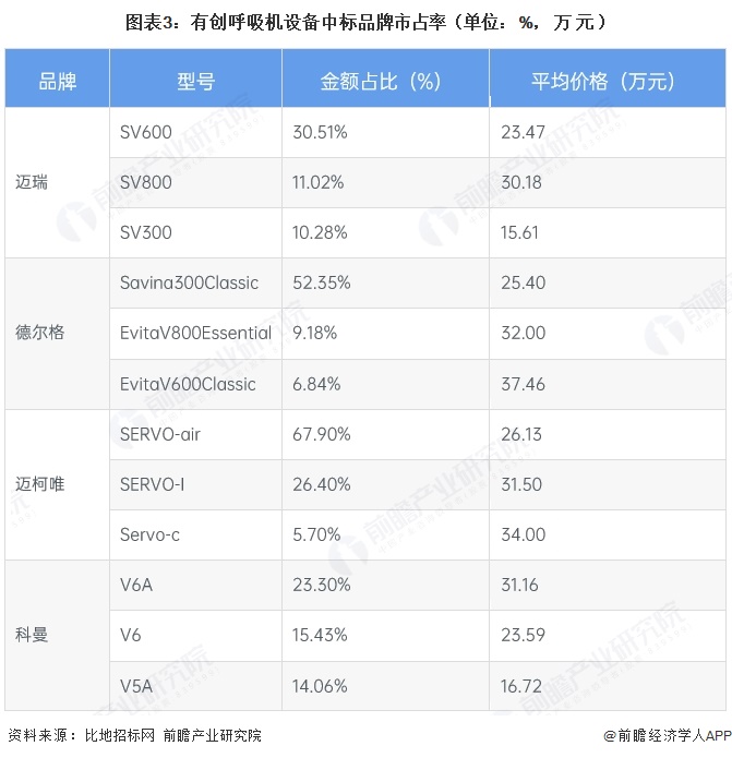 图表3：有创呼吸机设备中标品牌市占率（单位：%，万元）