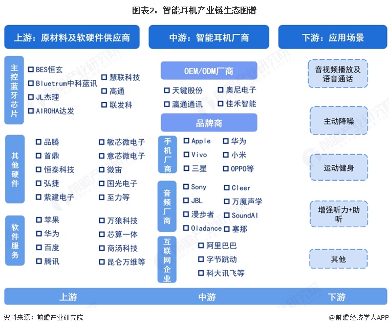 图表2：智能耳机产业链生态图谱