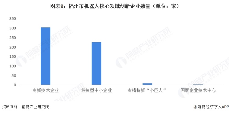 图表9:福州市机器人核心领域创新企业数量(单位:家)