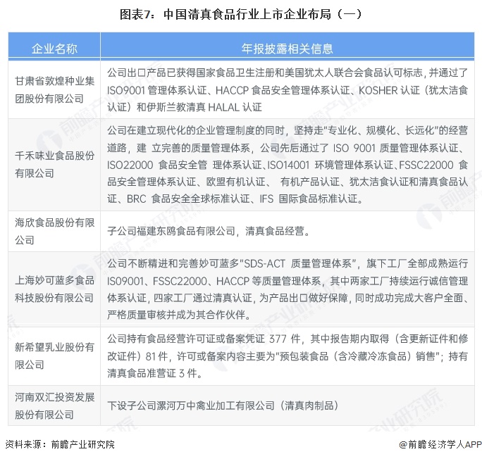 图表7:中国清真食品行业上市企业布局(一)