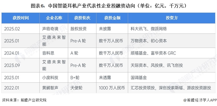 图表6：中国智能耳机产业代表性企业投融资动向（单位：亿元，千万元）