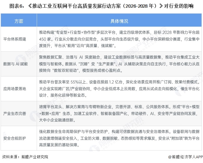 图表6:《推动工业互联网平台高质量发展行动方案(2026-2028 年)》对行业的影响
