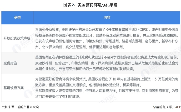 图表2:美国营商环境优化举措