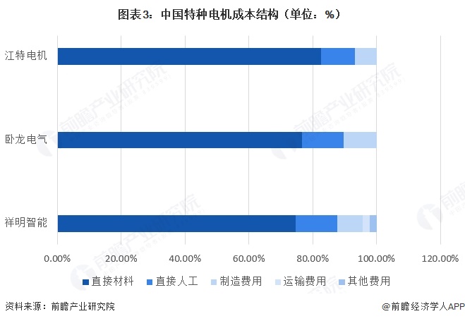图表3：中国特种电机成本结构（单位：%）