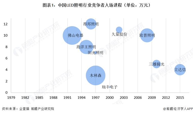图表1：中国LED照明行业竞争者入场进程（单位：万元）  