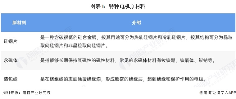 图表1：特种电机原材料