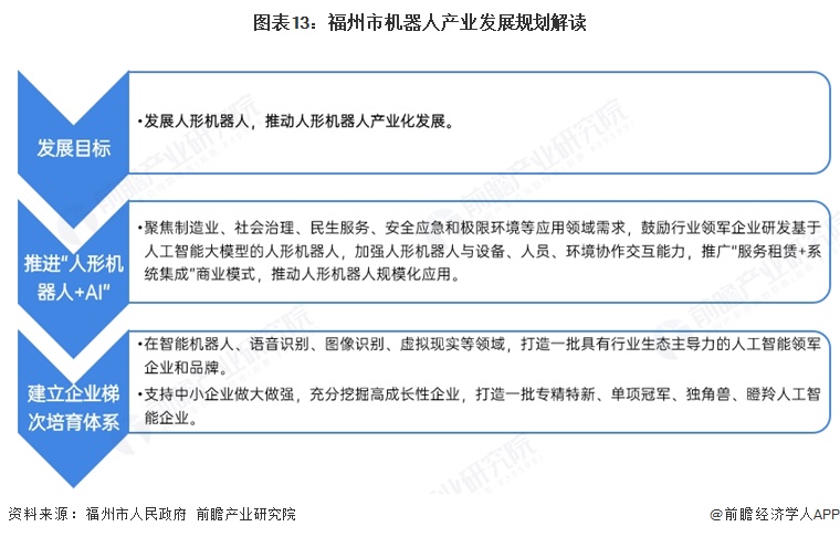 图表13:福州市机器人产业发展规划解读