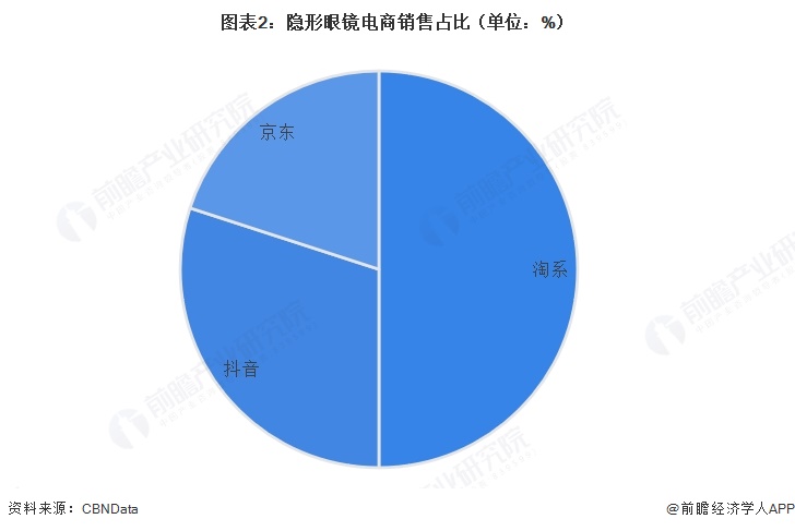 图表2:隐形眼镜电商销售占比(单位:%)