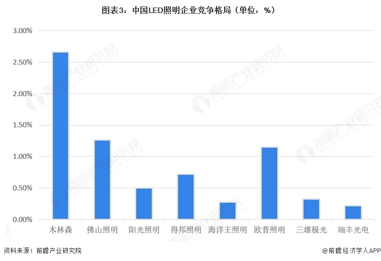 图表3：中国LED照明企业竞争格局（单位：%）