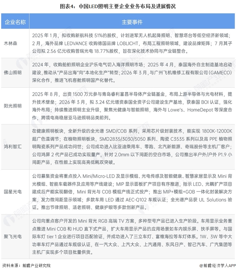 图表4：中国LED照明主要企业业务布局及进展情况