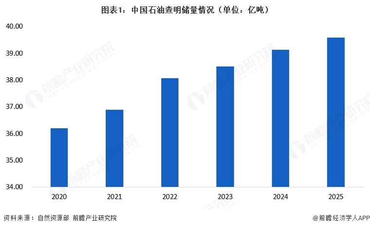 图表1:中国石油查明储量情况(单位:亿吨)
