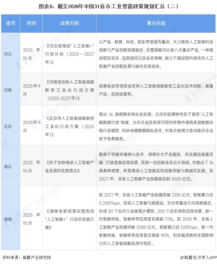 图表8:截至2026年中国31省市工业智能政策规划汇总(二)