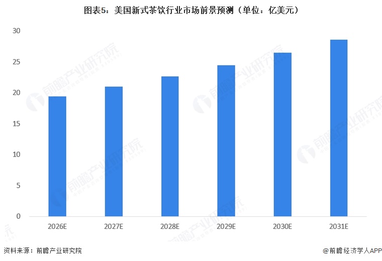 图表5:美国新式茶饮行业市场前景预测(单位:亿美元)