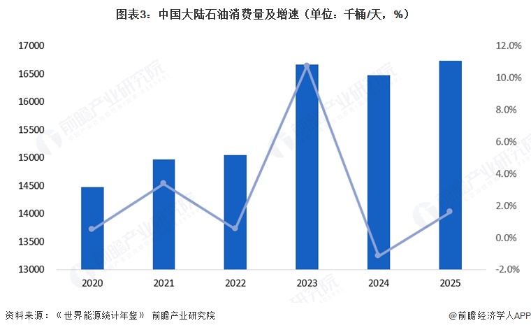图表3:中国大陆石油消费量及增速(单位:千桶/天,%)