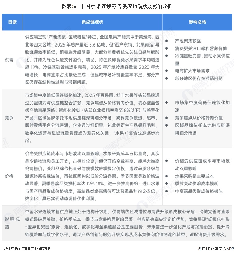 图表5:中国水果连锁零售供应链现状及影响分析