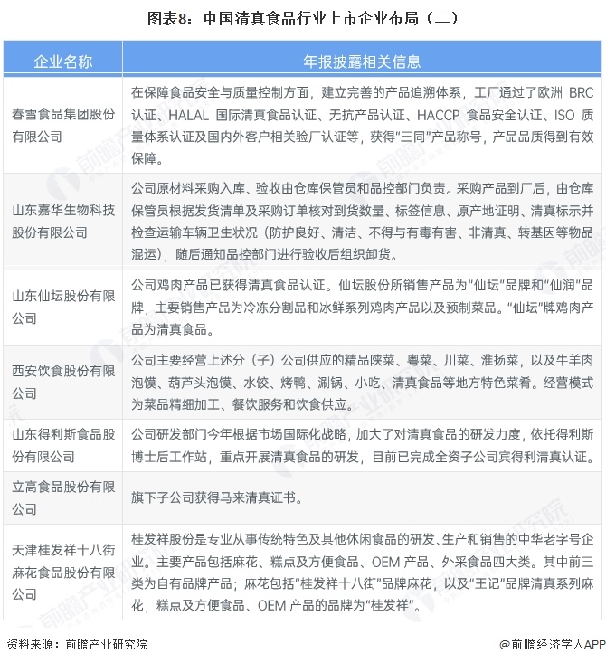 图表8:中国清真食品行业上市企业布局(二)