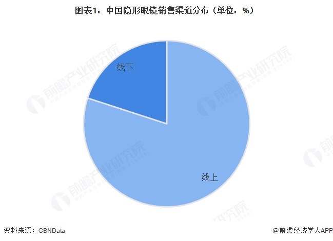 图表1:中国隐形眼镜销售渠道分布(单位:%)