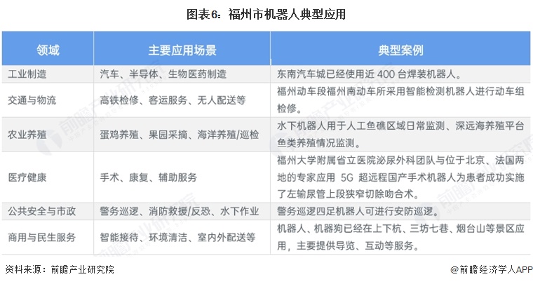 图表6:福州市机器人典型应用