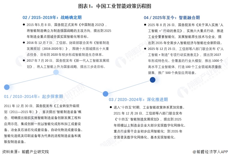 图表1:中国工业智能政策历程图