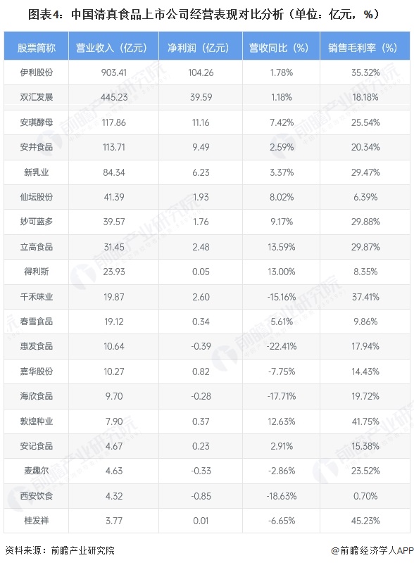 图表4:中国清真食品上市公司经营表现对比分析(单位:亿元,%)