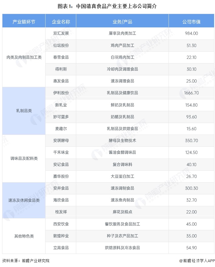 图表1:中国清真食品产业主要上市公司简介